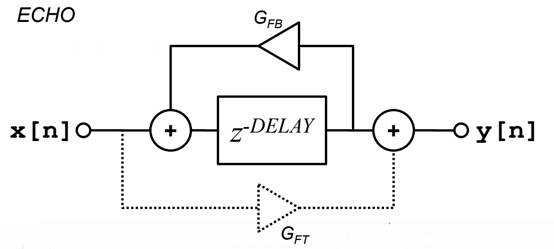 如何在ADI DSP中設(shè)計(jì)一個(gè)合理的混響？
