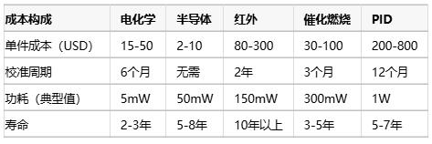 氣體傳感器選型指南：環(huán)境適應性、成本分析與核心IC解決方案