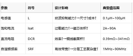 功率電感器核心技術(shù)解析：原理、選型策略與全球品牌競(jìng)爭(zhēng)力圖譜