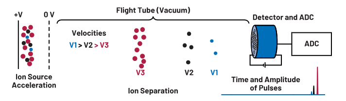 ADC革新質(zhì)譜分析！低噪聲高速轉(zhuǎn)換器如何重塑TOF MS性能邊界