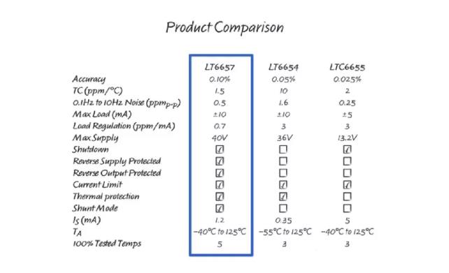 幾款經(jīng)典高性能電壓基準(zhǔn)比較分析，尋求性能和特點(diǎn)優(yōu)化的解決方案