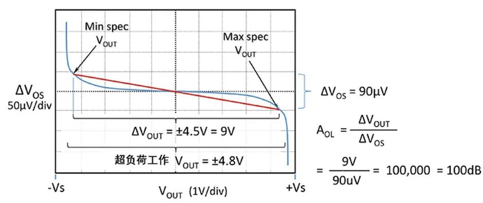 如何正確理解運算放大器輸入失調電壓？