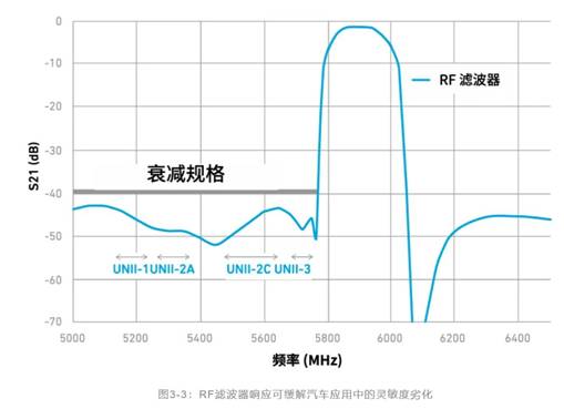 如何解決汽車V2X與多無線技術(shù)頻譜管理的共存挑戰(zhàn)！
