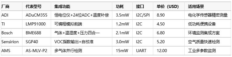 氣體傳感器選型指南：環(huán)境適應性、成本分析與核心IC解決方案
