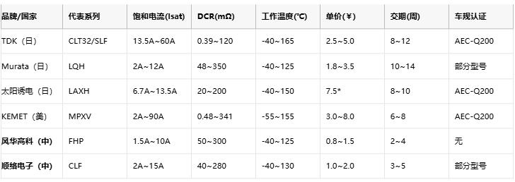 功率電感器核心技術(shù)解析：原理、選型策略與全球品牌競(jìng)爭(zhēng)力圖譜