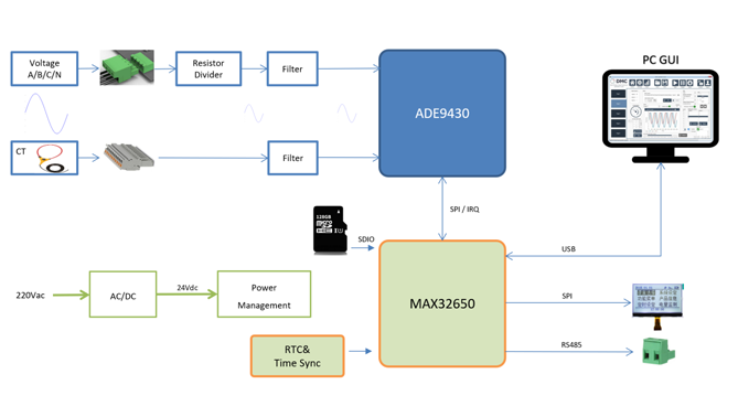 要測量和分析電能穩(wěn)態(tài)及瞬態(tài)數(shù)據(jù)？世健的電能質(zhì)量分析儀小型導(dǎo)軌表方案恰如所需！