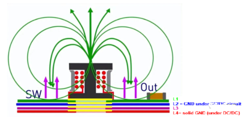 DC/DC開關(guān)電源電感下方到底是否鋪銅？