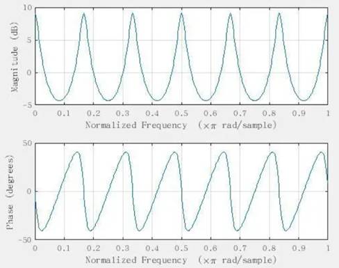 如何在ADI DSP中設(shè)計(jì)一個(gè)合理的混響？
