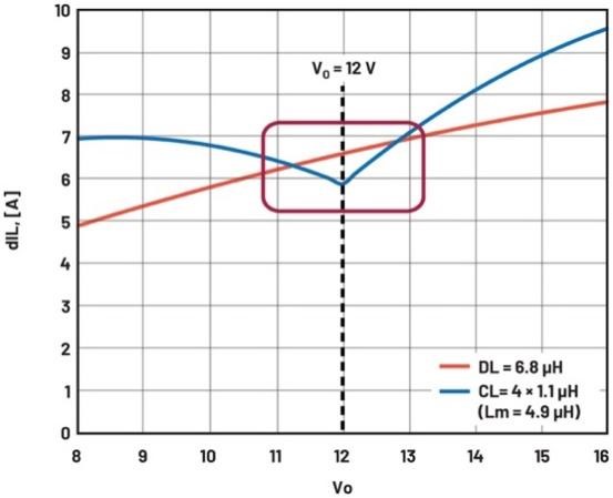 大幅提高48 V至12 V調(diào)節(jié)第一級(jí)的效率
