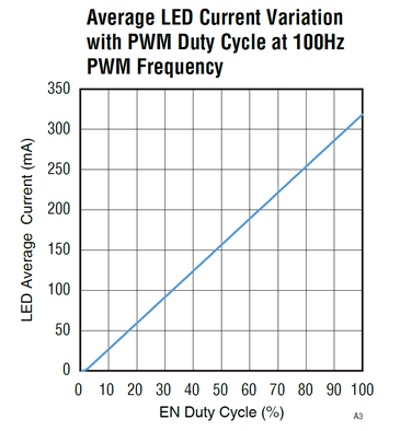 如何使用示波器、AFG和萬(wàn)用表測(cè)試LED 驅(qū)動(dòng)器的調(diào)光線性度？