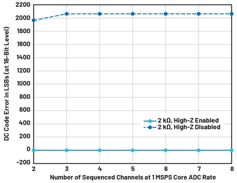 如何利用輸入高阻技術(shù)來降低解決方案的功耗并減小尺寸？