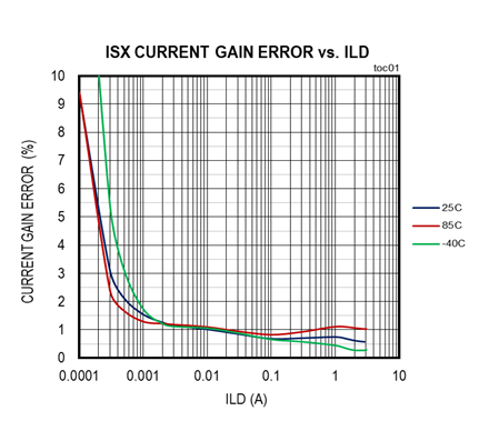 擴(kuò)大40年期電源電壓范圍，從<300uA到3A無(wú)電阻電流檢測(cè)解決方案