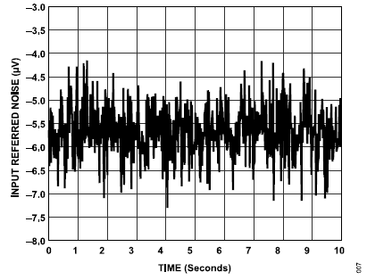 搞定電路設(shè)計之高精度、寬帶寬電流測量信號鏈