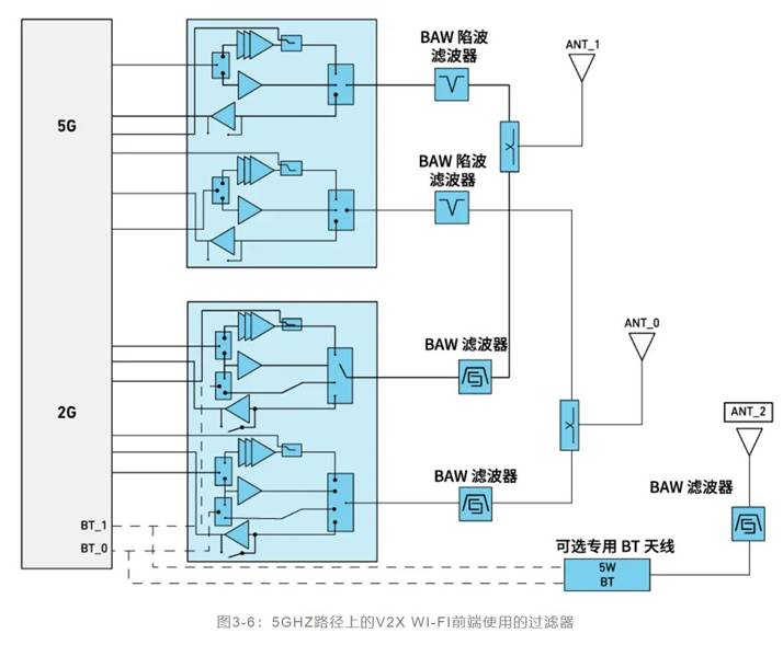 如何解決汽車V2X與多無線技術(shù)頻譜管理的共存挑戰(zhàn)！
