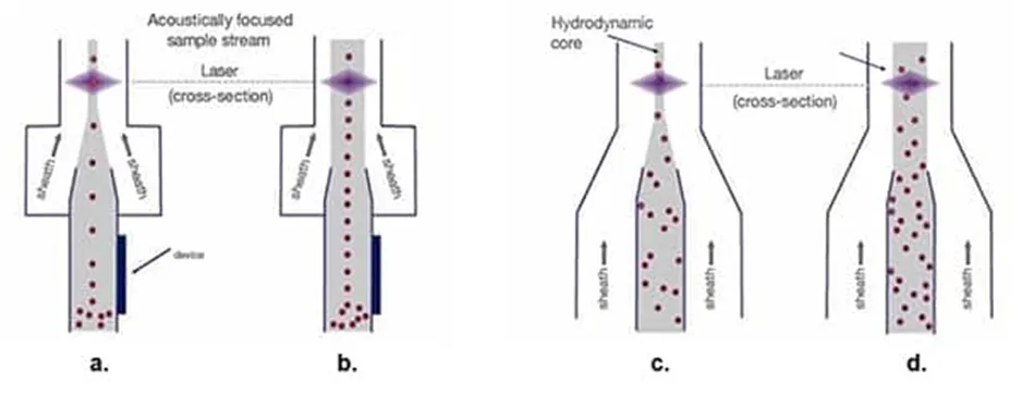 解決了！這個模塊解決了流式細胞儀設計的多個痛點！