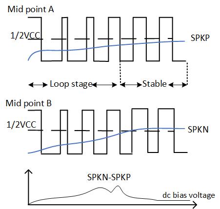 預(yù)補(bǔ)償方法以減少Class D功率放大器的爆裂噪聲 預(yù)補(bǔ)償方法以減少Class D功率放大器的爆裂噪聲