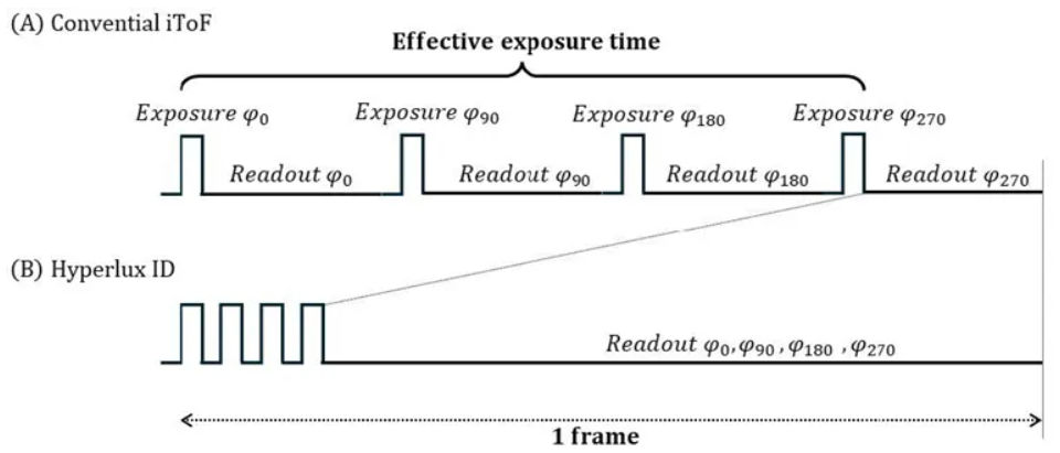 超越視距極限！安森美iToF技術(shù)開啟深度感知新紀元