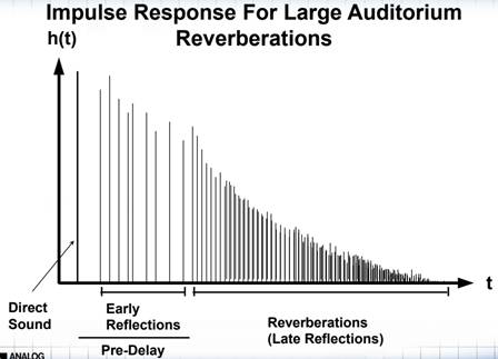 如何在ADI DSP中設(shè)計(jì)一個(gè)合理的混響？