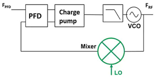 使用平移環(huán)模塊快速構(gòu)建低抖動、高頻率的時(shí)鐘