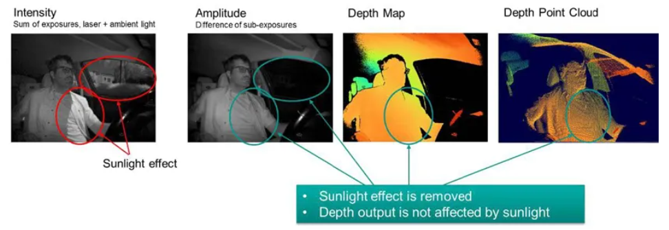 超越視距極限！安森美iToF技術(shù)開啟深度感知新紀元