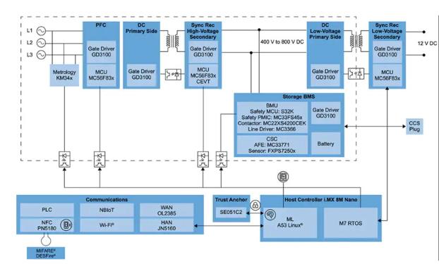 如何快速有效地實(shí)施靈活的EV充電系統(tǒng)？