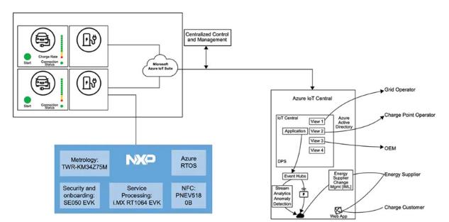 如何快速有效地實(shí)施靈活的EV充電系統(tǒng)？