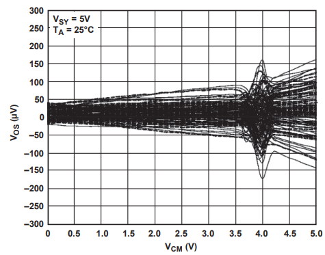 為什么運(yùn)放會(huì)產(chǎn)生交越失真？