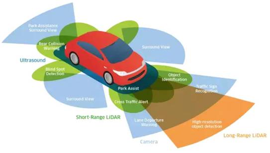 超聲波、激光、毫米波：聊聊自動駕駛中的雷達(dá)“三劍客”