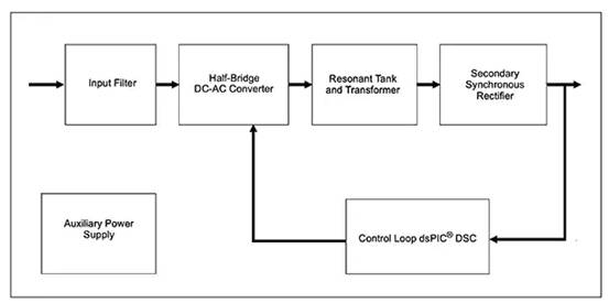 如何使用數(shù)字信號(hào)控制器構(gòu)建更好的汽車(chē)和電動(dòng)汽車(chē)系統(tǒng) 如何使用數(shù)字信號(hào)控制器構(gòu)建更好的汽車(chē)和電動(dòng)汽車(chē)系統(tǒng)