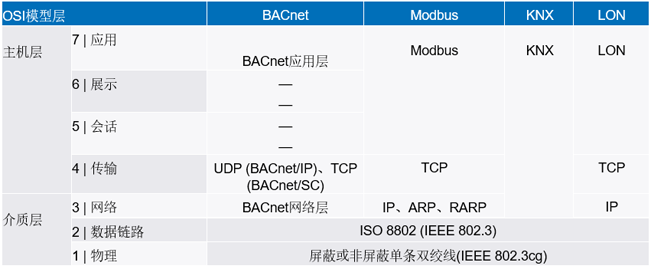 新的10BASE-T1L標(biāo)準(zhǔn)有哪些變化？