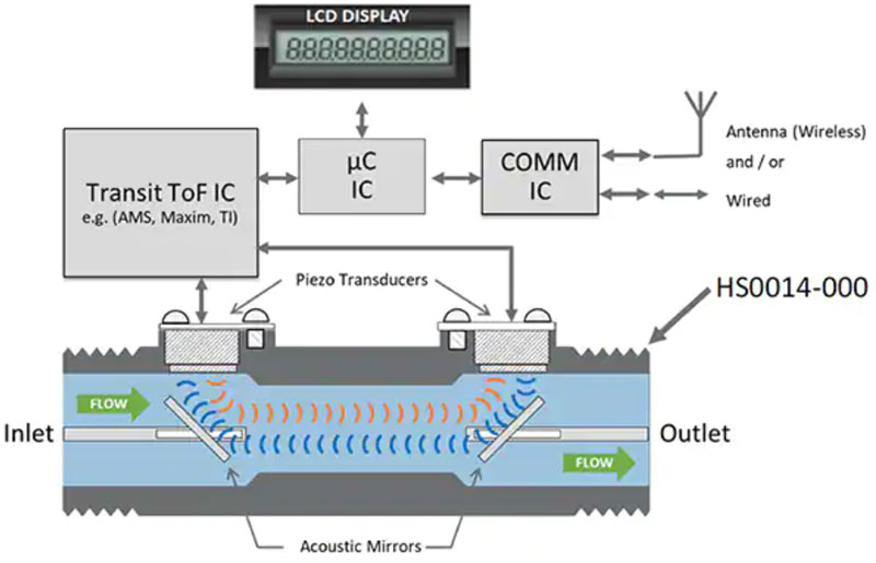 如何在智能水表中應用超聲波感測技術(shù)