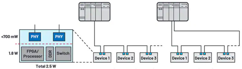 如何快速、經(jīng)濟地將工業(yè)以太網(wǎng)添加到工業(yè) 4．0 設備中