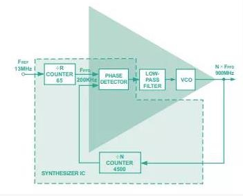 從概念到關(guān)鍵指標(biāo)，一文弄清PLL頻率合成器那些事