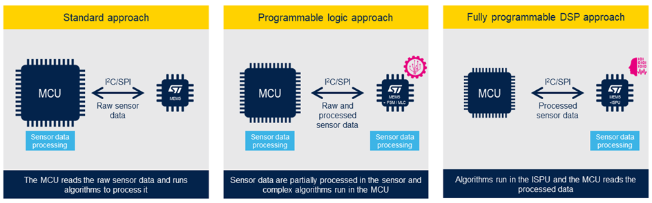 哪些傳感器嵌入式功能適用于我的應(yīng)用？