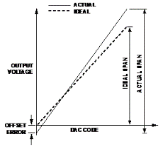 數(shù)模轉(zhuǎn)換器的開環(huán)校準(zhǔn)技術(shù) 數(shù)模轉(zhuǎn)換器的開環(huán)校準(zhǔn)技術(shù)
