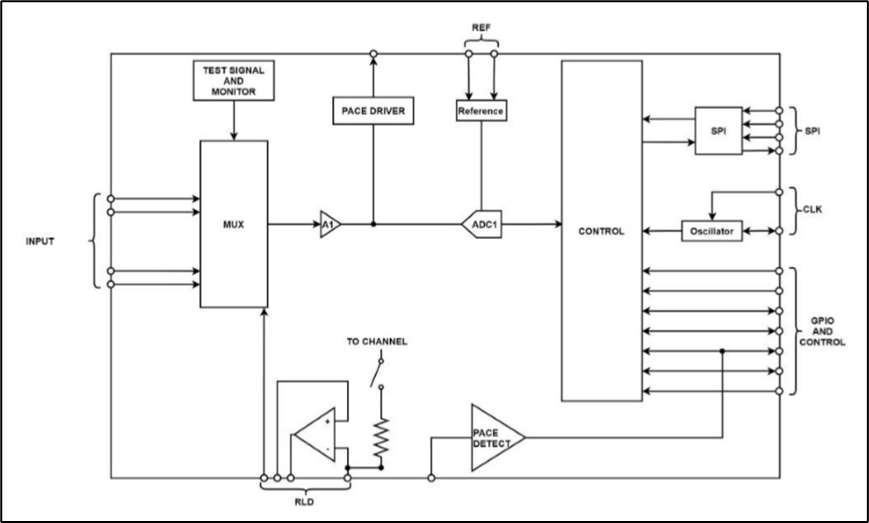 如何兼顧高性能和低功耗？這款生物電前端模擬芯片了解一下~