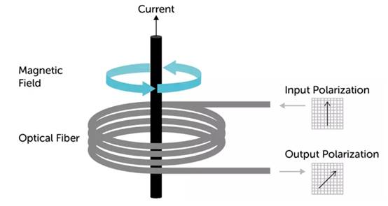 使用光纖作為隔離電流傳感器？