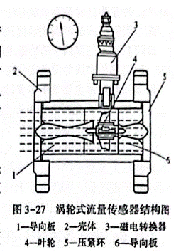 光纖傳感器渦輪流量計(jì)應(yīng)用 光纖傳感器渦輪流量計(jì)應(yīng)用