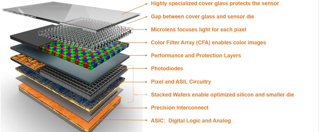 為機(jī)器視覺系統(tǒng)選擇圖像傳感器，繞不開這三大關(guān)鍵考慮因素