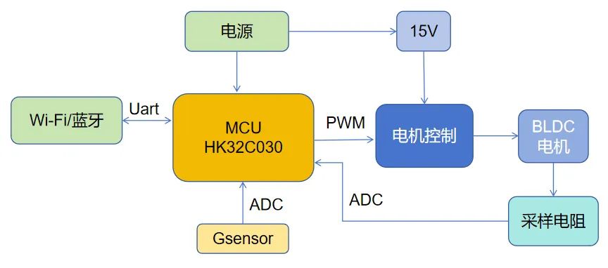 基于HK32C030的高效智能排風(fēng)扇解決方案揭秘！