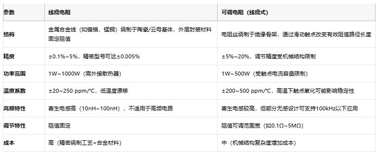 線繞電阻與可調(diào)電阻技術(shù)對比及選型指南 線繞電阻與可調(diào)電阻技術(shù)對比及選型指南