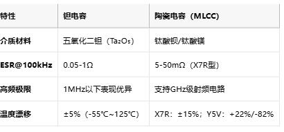鉭電容技術(shù)全景解析:從納米級(jí)介質(zhì)到AI服務(wù)器供電革命 鉭電容技術(shù)全景解析:從納米級(jí)介質(zhì)到AI服務(wù)器供電革命