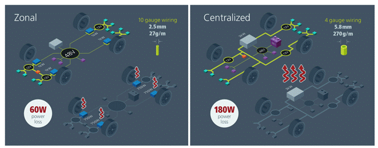 48V區(qū)域架構(gòu):電動(dòng)汽車的未來 48V區(qū)域架構(gòu):電動(dòng)汽車的未來