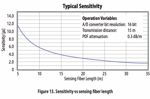 使用光學相位詢問技術(shù)和聚合物光纖進行應(yīng)變感測