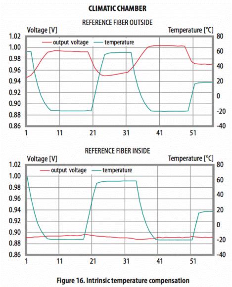 使用光學相位詢問技術(shù)和聚合物光纖進行應(yīng)變感測