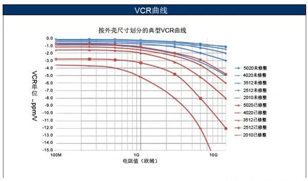 如何消除VCR電阻電壓系數(shù)影響？