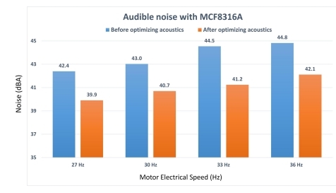如何在實(shí)時(shí)電機(jī)控制系統(tǒng)中實(shí)現(xiàn)高效、可靠且準(zhǔn)確的驅(qū)動