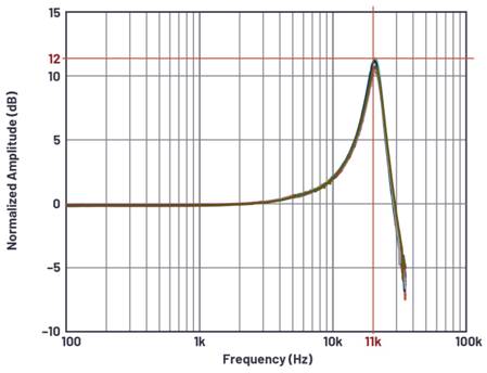 如何構(gòu)建基于MEMS的解決方案用于狀態(tài)監(jiān)測(cè)中的振動(dòng)檢測(cè)