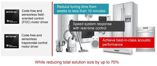 TI 利用兩種控制方案降低 BLDC 電機(jī)驅(qū)動(dòng)器的噪音 TI 利用兩種控制方案降低 BLDC 電機(jī)驅(qū)動(dòng)器的噪音