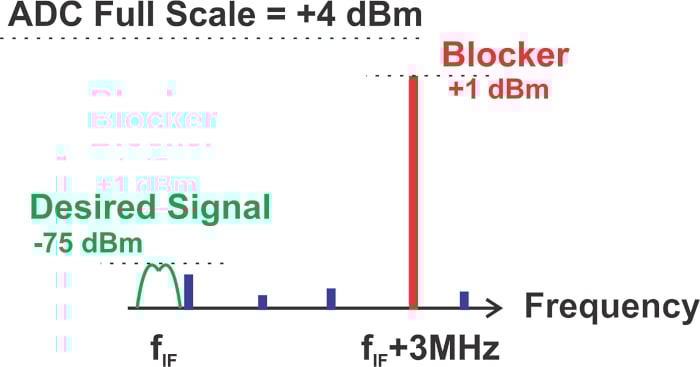 什么是無(wú)雜散動(dòng)態(tài)范圍 (SFDR)？為什么 SFDR 很重要？